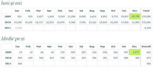 Cifre furnizate de wordpress.com, care a analizat acest blog 