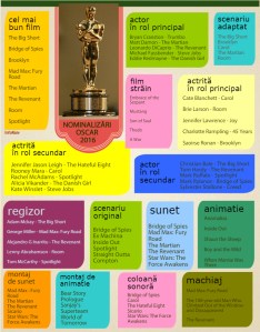 Lista completă a nominalizărilor la Premiile Oscar 2016. Sursa: InfoNaiv